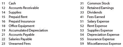 For the past several years, Steffy Lopez has operated a part-time consulting business from his home. As of July 1, 20Y2, Steffy decided to move to rented quarters and to operate the business, which was to be known as Diamond Consulting, on a full-time basis. Diamond entered into the following transactions during July:Record the following transactions on Page 2 of the journal:17. Recorded cash from cash clients for fees earned during the period July 1–17, $9,450.18. Paid cash for supplies, $600.20. Recorded services provided on account for the period July 13–20, $6,650.24. Recorded cash from cash clients for fees earned for the period July 17–24, $4,000.26. Received cash from clients on account, $12,000.27. Paid receptionist for two weeks’ salary, $1,750.29. Paid telephone bill for July, $325.31. Paid electricity bill for July, $675.31. Recorded cash from cash clients for fees earned for the period July 25–31, $5,200.31. Recorded services provided on account for the remainder of July, $3,000.31. Paid dividends, $12,500.Instructions:1. Journalize each transaction in a two-column journal starting on Page 1, referring to the following chart of accounts in selecting the accounts to be debited and credited. (Do not insert the account numbers in the journal at this time.)2. Post the journal to a ledger of four-column accounts.3. Prepare an unadjusted trial balance.4. At the end of July, the following adjustment data were assembled. Analyze and use these data to complete parts (5) and (6).(a) Insurance expired during July is $375.(b) Supplies on hand on July 31 are $1,525.(c) Depreciation of office equipment for July is $750.(d) Accrued receptionist salary on July 31 is $175.(e) Rent expired during July is $2,400.(f) Unearned fees on July 31 are $2,750.5. (Optional) Enter the unadjusted trial balance on an end-of-period spreadsheet and complete the spreadsheet.6. Journalize and post the adjusting entries. Record the adjusting entries on Page 3 of the journal.7. Prepare an adjusted trial balance.8. Prepare an income statement, a statement of stockholders’ equity, and a balance sheet.9. Prepare and post the closing entries. Record the closing entries on Page 4 of the journal. Indicate closed accounts by inserting a line in both the Balance columns opposite the closing entry.10. Prepare a post-closing trial balance