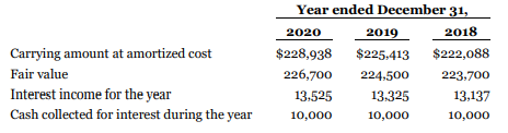 For the past three years, Bonafacio Holdings Ltd. has held bonds as investments, which it accounted for using the amortized cost model. The bonds were purchased at a discount and are currently classified as bond Investment at Amortized Cost. There have been no disposals of bonds since the purchase in early 2018. Due in part to Bonafacio's liquidity needs, and the recent market rate of interest increases, Bonafacio has changed its plans concerning holding the bonds as fixed income. It now feels unwilling to wait for the bonds' maturity date to collect the proceeds from the maturity. Consequently, it was decided in December 2020 that the bonds should instead be accounted for as FV-NI Investments. Bonafacio follows IFRS. The carrying amount and fair value of the investment portfolio of bonds appears below, along with the interest income recorded in the accounts:
Instructions
a. Identify the type of accounting change that is described and whether prior years' financial statements need to be adjusted retroactively.
b. Would your answer in part (a) change if Bonafacio followed ASPE?
c. Prepare any necessary journal entry at December 31, 2020, based on your conclusions in part (a).
d. Prepare the comparative SFP presentation of the investment at December 31, 2020 and 2019, if Bonafacio had not made the change.
e. Prepare the comparative SFP presentation of the investment at December 31, 2020 and 2019, including the implementation of the change.
