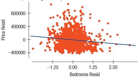 For the real estate data of the previous exercise, consider the value of the number of bedrooms in modeling the price of a home. The correlation between Price and Bedrooms is 0.116. Here is a regression model:
Response variable is: Price
R-squared = 14.6% s = 266899
1. What is a correct interpretation of the coefficient of Bedrooms?
2. The correlation of Price and Bedrooms is positive. How can the regression coefficient of Bedrooms be negative?
Here is a partial regression plot for the coefficient of Bedrooms along with a least squares regression line:
3. What is the slope of the regression line in the partial regression plot?
4. A homeowner proposes to convert his living room to a bedroom, thinking that more bedrooms would make his home more valuable. What do you think? Explain.