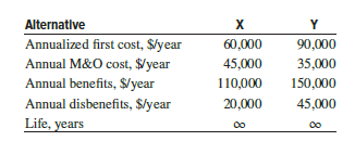 For the two independent projects shown, determine which, if any, should be funded at i = 10% per year using the B/C ratio method:
(a) Fund neither
(b) Fund X
(c) Fund Y
(d) Fund both X and Y
