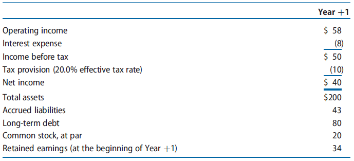 For this exercise, use the preceding data for Schwartz Company. Now assume that Schwartz pays common shareholders a dividend of $25 in Year +1. Also assume that Schwartz uses long-term debt as a flexible financial account, increasing borrowing when it needs capital and paying down debt when it generates excess capital. For simplicity, assume that Schwartz pays 10.0% interest expense on the ending balance in long-term debt for the year and that interest expense is tax deductible at Schwartz’s average tax rate of 20.0%. Present the projected income statement and balance sheet for Year +1. 
computations.)
Schwartz Company data

