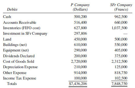 For this problem, refer to the information provided in Problem 13-9 for P Company and SFr Company. Ignore deferred income taxes in the allocation of the difference between implied and book value.
Problem 13-9:
On January 2, 2014, P Company, a U.S.-based company, acquired for 2,000,000 francs an 80% interest in SFr Company. On January 2, 2014, SFr Company reported a retained earnings balance of 480,000 francs. SFr’s books are maintained in francs and are in conformity with U.S. generally accepted accounting principles. Trial balances of the two companies as of December 31, 2015, are presented below.
Other information related to the subsidiary follows:
1. Beginning inventory of 830,000 francs was acquired when the exchange rate was $.165.
2. Purchases made uniformly throughout 2015 were 2,520,000 francs.
3. The franc is identified as the subsidiary’s functional currency.
4. The subsidiary’s beginning (1/1/15) retained earnings and cumulative translation adjustment (credit) in dollars were $75,948 and $36,462, respectively.
5. All plant assets were acquired before the parent obtained a controlling interest in the subsidiary.
6. Sales are made and all expenses are incurred uniformly throughout the year.
7. The ending inventory was acquired during the last quarter.
8. The subsidiary declared and paid dividends of 375,000 francs on September 2.
9. The following direct exchange rate quotations were available:
Date of subsidiary acquisition ………………………………………………………….. $.15
Average for 2014 ……………………………………………………………………………… .156
January 1, 2015 ………………………………………………………………………………….. .17
September 2, 2015 ……………………………………………………………………………… .18
December 31, 2015 ……………………………………………………………………………… .19
Average for the fourth quarter, 2015 …………………………………………………… .185
Average for 2015 ……………………………………………………………………………….. .176
Required:
A. If you have not already done so, prepare a work paper to translate the trial balance of the subsidiary into dollars using the current rate method.
B. Prepare the journal entries made on the books of P Company during 2015 to account for its investment in SFr Company. P Company uses the complete equity method to record its investment in SFr Company. At the date of acquisition, the 760,000 franc difference between implied and book value interest acquired was allocated as follows:
The building is depreciated over a 10-year remaining life using the straight-line method of amortization.
C. Prepare a consolidated statements work paper at December 31, 2015.