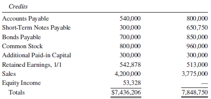 For this problem, refer to the information provided in Problem 13-9 for P Company and SFr Company. Ignore deferred income taxes in the allocation of the difference between implied and book value.
Problem 13-9:
On January 2, 2014, P Company, a U.S.-based company, acquired for 2,000,000 francs an 80% interest in SFr Company. On January 2, 2014, SFr Company reported a retained earnings balance of 480,000 francs. SFr’s books are maintained in francs and are in conformity with U.S. generally accepted accounting principles. Trial balances of the two companies as of December 31, 2015, are presented below.
Other information related to the subsidiary follows:
1. Beginning inventory of 830,000 francs was acquired when the exchange rate was $.165.
2. Purchases made uniformly throughout 2015 were 2,520,000 francs.
3. The franc is identified as the subsidiary’s functional currency.
4. The subsidiary’s beginning (1/1/15) retained earnings and cumulative translation adjustment (credit) in dollars were $75,948 and $36,462, respectively.
5. All plant assets were acquired before the parent obtained a controlling interest in the subsidiary.
6. Sales are made and all expenses are incurred uniformly throughout the year.
7. The ending inventory was acquired during the last quarter.
8. The subsidiary declared and paid dividends of 375,000 francs on September 2.
9. The following direct exchange rate quotations were available:
Date of subsidiary acquisition ………………………………………………………….. $.15
Average for 2014 ……………………………………………………………………………… .156
January 1, 2015 ………………………………………………………………………………….. .17
September 2, 2015 ……………………………………………………………………………… .18
December 31, 2015 ……………………………………………………………………………… .19
Average for the fourth quarter, 2015 …………………………………………………… .185
Average for 2015 ……………………………………………………………………………….. .176
Required:
A. If you have not already done so, prepare a work paper to translate the trial balance of the subsidiary into dollars using the current rate method.
B. Prepare the journal entries made on the books of P Company during 2015 to account for its investment in SFr Company. P Company uses the complete equity method to record its investment in SFr Company. At the date of acquisition, the 760,000 franc difference between implied and book value interest acquired was allocated as follows:
The building is depreciated over a 10-year remaining life using the straight-line method of amortization.
C. Prepare a consolidated statements work paper at December 31, 2015.