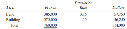 For this problem, refer to the information provided in Problem 13-9 for P Company and SFr Company. Ignore deferred income taxes in the allocation of the difference between implied and book value.
Problem 13-9:
On January 2, 2014, P Company, a U.S.-based company, acquired for 2,000,000 francs an 80% interest in SFr Company. On January 2, 2014, SFr Company reported a retained earnings balance of 480,000 francs. SFr’s books are maintained in francs and are in conformity with U.S. generally accepted accounting principles. Trial balances of the two companies as of December 31, 2015, are presented below.
Other information related to the subsidiary follows:
1. Beginning inventory of 830,000 francs was acquired when the exchange rate was $.165.
2. Purchases made uniformly throughout 2015 were 2,520,000 francs.
3. The franc is identified as the subsidiary’s functional currency.
4. The subsidiary’s beginning (1/1/15) retained earnings and cumulative translation adjustment (credit) in dollars were $75,948 and $36,462, respectively.
5. All plant assets were acquired before the parent obtained a controlling interest in the subsidiary.
6. Sales are made and all expenses are incurred uniformly throughout the year.
7. The ending inventory was acquired during the last quarter.
8. The subsidiary declared and paid dividends of 375,000 francs on September 2.
9. The following direct exchange rate quotations were available:
Date of subsidiary acquisition ………………………………………………………….. $.15
Average for 2014 ……………………………………………………………………………… .156
January 1, 2015 ………………………………………………………………………………….. .17
September 2, 2015 ……………………………………………………………………………… .18
December 31, 2015 ……………………………………………………………………………… .19
Average for the fourth quarter, 2015 …………………………………………………… .185
Average for 2015 ……………………………………………………………………………….. .176
Required:
A. If you have not already done so, prepare a work paper to translate the trial balance of the subsidiary into dollars using the current rate method.
B. Prepare the journal entries made on the books of P Company during 2015 to account for its investment in SFr Company. P Company uses the complete equity method to record its investment in SFr Company. At the date of acquisition, the 760,000 franc difference between implied and book value interest acquired was allocated as follows:
The building is depreciated over a 10-year remaining life using the straight-line method of amortization.
C. Prepare a consolidated statements work paper at December 31, 2015.