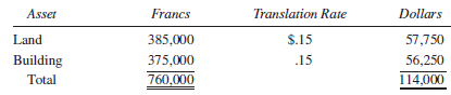 For this problem, refer to the information provided in Problem 13-3 for P Company and SFr Company. Ignore deferred income taxes in the assignment of the difference between implied and book value.
Required:
A. If you have not already done so, prepare a work paper to translate the trial balance of the subsidiary into dollars using the current rate method.
B. Prepare the journal entries made on the books of P Company during 2015 to account for its investment in SFr Company. P Company uses the cost method to record its investment in SFr Company. At the date of acquisition, the 760,000 franc difference between implied and book value interest acquired was allocated as follows:
The building is depreciated over a 10-year remaining life using the straight-line method of amortization.
C. Prepare a consolidated statement’s work paper at December 31, 2015.