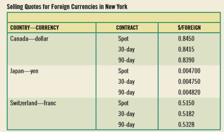 For your job as the business reporter for a local newspaper, you are asked to put together a series of articles on multinational finance and the international currency markets for your readers. Much recent local press coverage has been given to losses in the foreign exchange markets by JGAR, a local firm that is a subsidiary of Daedlufetarg, a large German manufacturing firm.
Your editor would like you to address several specific questions dealing with multinational finance. Prepare a response to the following memorandum from your editor:
To: Business Reporter
From: Perry White, Editor, Daily Planet
Re: Upcoming Series on Multinational Finance
In your upcoming series on multinational finance, I would like to make sure you cover several specific points. Before you begin this assignment, I want to make sure we are all reading from the same script because accuracy has always been the cornerstone of the Daily Planet. I’d like a response to the following questions before we proceed:
a. What new problems and factors are encountered in international, as opposed to domestic, financial management?
b. What does the term arbitrage profits mean?
c. What can a firm do to reduce exchange rate risk?
d. What are the differences among a forward contract, a futures contract, and options?
Use the following data in your responses to the remaining questions:
e. An American business needs to pay (a) 15,000 Canadian dollars, (b) 1.5 million yen, and (c) 55,000 Swiss francs to businesses abroad. What are the dollar payments to the respective countries?
f. An American business pays $20,000, $5,000, and $15,000 to suppliers in, respectively, Japan, Switzerland, and Canada. How much, in local currencies, do the suppliers receive?
g. Compute the indirect quotes for the spot and forward Canadian dollar contracts.
h. You own $10,000. The dollar rate in Tokyo is 216.6752. The yen rate in New York is given in the preceding table. Are arbitrage profits possible? Set up an arbitrage scheme with your capital. What is the gain (loss) in dollars?
i. Compute the Canadian dollar/yen spot rate from the data in the preceding table.