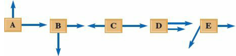 Forces of magnitudes 2000 N and 3000 N act on five objects. The directions of the forces are shown in the sketches. Rank the objects according to the magnitude of the net force, from smallest to largest. Explain your reasoning.