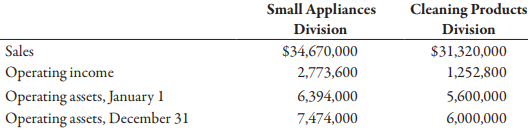 Forchen, Inc., provided the following information for two of its divisions for last year:
Required:
1. For the Small Appliances Division, calculate:
a. Average operating assets
b. Margin
c. Turnover
d. ROI
2. For the Cleaning Products Division, calculate:
a. Average operating assets
b. Margin
c. Turnover
d. ROI
3. What if operating income for the Small Appliances Division was $2,000,000? How would that affect average operating assets? Margin? Turnover? ROI? Calculate any changed ratios (round to four significant digits).