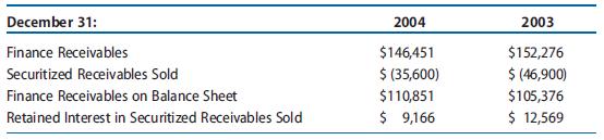 Ford Motor Credit Company discloses the following information with respect to finance receivables (amounts in millions).
Notes to Financial Statements
The Company periodically sells finance receivables in securitization transactions to fund operations and to maintain liquidity. The securitization process involves the sale of interest-bearing securities to investors, the payment of which is secured by a pool of receivables. In many securitization transactions, the Company surrenders control over certain of its finance receivables by selling these assets to SPEs. SPEs then securitize the receivables by issuing certificates representing undivided interests in the SPEs’ assets to outside investors and to the Company (retained interest). These certificates entitle the holder to a series of scheduled cash flows under present terms and conditions, the receipt of which is dependent upon cash flows generated by the related SPEs’ assets. The cash flows on the underlying receivables are used to pay principal and interest on the debt securities as well as transaction expenses.
In each securitization transaction, the Company retains certain subordinated interests in the SPE, which are the first to absorb credit losses on the sold receivables. As a result, the credit quality of certificates held by outside investors is enhanced. However, the investors and the trusts have no recourse against the Company beyond the trust assets. The Company also retains the servicing rights to the sold receivables and receives a servicing fee. While servicing the sold receivables for the SPE, the Company applies the same servicing policies and procedures that it applies to its own receivables and maintains a normal relationship with its financing customers.
Source: Ford Motor Credit Company, Form 10-K for the Fiscal Year Ended December 31, 2004.
REQUIRED
a. Applying the criteria for the sale of receivables, justify Ford Motor Credit’s treatment of the securitization of finance receivables on December 31, 2003 and 2004, as a sale instead of a collateralized loan.
b. Assume that the receivables disclosed as securitized on December 31, 2003, had been initially securitized on that day. Give the journal entry that Ford Motor Credit would have made to securitize these receivables, assuming that it securitized the receivables at no gain or loss.
c. Assume that Ford Motor Credit decided to consolidate its receivables securitization structure in 2004 and to start accounting for it as secured borrowings. Give the journal entry that the company would make on December 31, 2004, to account for this change, assuming that it recognized no gain or loss on this event.
d. Most firms prefer to report the securitization of receivables as a sale. The alternative is to view the arrangement as a collateralized loan with the receivables remaining on the firm’s balance sheet. Speculate on why firms prefer to report the securitization of receivables as a sale.
