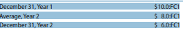 Foreign Sub is a wholly owned subsidiary of U.S. Domestic Corporation. U.S. Domestic Corporation acquired the subsidiary several years ago. The financial statements for Foreign Sub for Year 2 in its own currency appear in Exhibit 8.31. LO 8-6 December 31, Year 1 $10.0:FC1 Average, Year 2 $ 8.0:FC1 December 31, Year 2 $ 6.0:FC1 The exchange rates between the U.S. dollar and the foreign currency of the subsidiary are
On January 1, Year 2, Foreign Sub issued FC100 of long-term debt and FC100 of common stock in the acquisition of land costing FC200. Operating activities occurred evenly over the year.
REQUIRED:
a. Assume that the currency of Foreign Sub is the functional currency. Compute the change in the cumulative translation adjustment for Year 2. Indicate whether the change increases or decreases shareholders’ equity.
b. Assume that the U.S. dollar is the functional currency. Compute the amount of the translation gain or loss for Year 2. Indicate whether the amount is a gain or loss