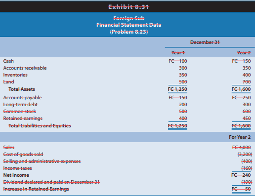 Foreign Sub is a wholly owned subsidiary of U.S. Domestic Corporation. U.S. Domestic Corporation acquired the subsidiary several years ago. The financial statements for Foreign Sub for Year 2 in its own currency appear in Exhibit 8.31. LO 8-6 December 31, Year 1 $10.0:FC1 Average, Year 2 $ 8.0:FC1 December 31, Year 2 $ 6.0:FC1 The exchange rates between the U.S. dollar and the foreign currency of the subsidiary are
On January 1, Year 2, Foreign Sub issued FC100 of long-term debt and FC100 of common stock in the acquisition of land costing FC200. Operating activities occurred evenly over the year.
REQUIRED:
a. Assume that the currency of Foreign Sub is the functional currency. Compute the change in the cumulative translation adjustment for Year 2. Indicate whether the change increases or decreases shareholders’ equity.
b. Assume that the U.S. dollar is the functional currency. Compute the amount of the translation gain or loss for Year 2. Indicate whether the amount is a gain or loss