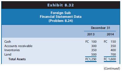 Foreign Sub is a wholly owned subsidiary of U.S. Domestic Corporation. U.S. Domestic Corporation acquired the subsidiary several years ago. The financial statements for Foreign Sub for 2014 in its own currency appear in Exhibit 8.32.
The exchange rates between the U.S. dollar and the foreign currency of the subsidiary
December 31, 2013...................................... $10.0:1FC
Average, 2014............................................... $ 8.0:1FC
December 31, 2014............................................ $ 6.0:1FC
On January 1, 2014, Foreign Sub issued FC100 of long-term debt and FC100 of common stock in the acquisition of land costing FC200. Operating activities occurred evenly over the year.
REQUIRED
a. Assume that the currency of Foreign Sub is the functional currency. Compute the change in the cumulative translation adjustment for 2014. Indicate whether the change increases or decreases shareholders’ equity.
b. Assume that the U.S. dollar is the functional currency. Compute the amount of the translation gain or loss for 2014. Indicate whether the amount is a gain or loss.
