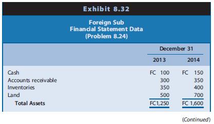 Foreign Sub is a wholly owned subsidiary of U.S. Domestic Corporation. U.S. Domestic Corporation acquired the subsidiary several years ago. The financial statements for Foreign Sub for 2014 in its own currency appear in Exhibit 8.32.

The exchange rates between the U.S. dollar and the foreign currency of the subsidiary
		December 31, 2013...................................... $10.0:1FC
		Average, 2014............................................... $ 8.0:1FC
		December 31, 2014............................................ $ 6.0:1FC
On January 1, 2014, Foreign Sub issued FC100 of long-term debt and FC100 of common stock in the acquisition of land costing FC200. Operating activities occurred evenly over the year.

REQUIRED
a. Assume that the currency of Foreign Sub is the functional currency. Compute the change in the cumulative translation adjustment for 2014. Indicate whether the change increases or decreases shareholders’ equity.
b. Assume that the U.S. dollar is the functional currency. Compute the amount of the translation gain or loss for 2014. Indicate whether the amount is a gain or loss.

