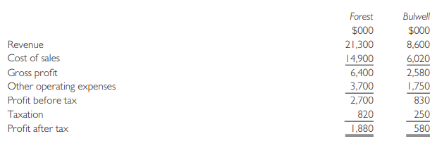 Forest plc acquired 80% of the ordinary shares of Bulwell plc some years ago. At acquisition, the fair values of the assets of Bulwell plc were the same as their carrying value. Bulwell plc manufacture plant and equipment.
On 1 January 20X3, Bulwell sold an item of plant and equipment to Forest plc for $2 million. Forest plc depreciate plant and equipment at 10% per annum on cost, and charge this expense to cost of sales. Bulwell plc made a gross profit of 30% on the sale of the plant and equipment to Forest plc.
The income statements of Forest and Bulwell for the year ended 31 December 20X3 are:
Required:
Prepare an income statement for the Forest plc group for the year ended 31 December 20X3.