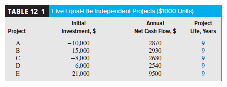 Formulate the linear programming model, develop a spreadsheet, and solve the capital rationing problem in Example 12.1 with an investment limit of
(a) $20 million, as presented,
(b) $13 million, and
(c) $30 million.
Data from example 12.1: