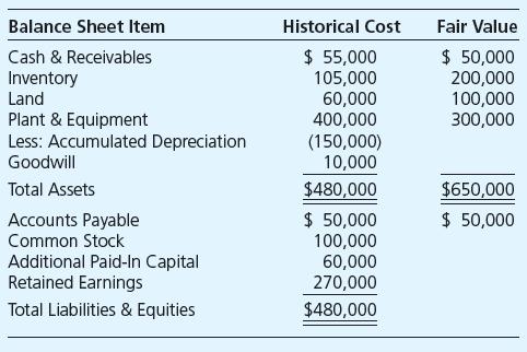 Fortune Corporation used debentures with a par value of $625,000 to acquire 100 percent of Sorden Company’s net assets on January 1, 20X2. On that date, the fair value of the bonds issued by Fortune was $608,000. The following balance sheet data were reported by Sorden:


Required

Give the journal entry that Fortune recorded at the time of exchange.

