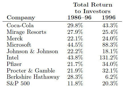 Fortune magazine (March 1997) reported the total returns to investors for the 10 years prior to 1996 and also for 1996 for 431 companies. The total returns for 10 of the companies are listed below. Find a 95% confidence interval for the mean change in percent return to investors.
