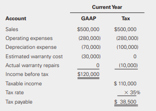 Fortunes Hotel Associates reported the following income information for the current year:
Required:
a. Prepare the journal entry to record the tax provision for the current year.
b. Are there any differences between the federal income tax rate and Fortunes’ effective tax rate? Explain.
