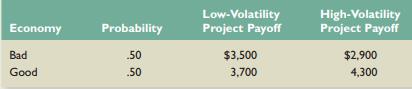 Fountain Corporation’s economists estimate that a good business environment and a bad business environment are equally likely for the coming year. The managers of Fountain must choose between two mutually exclusive projects. Assume that the project Fountain chooses will be the firm’s only activity and that the firm will close one year from today. Fountain is obligated to make a $3,500 payment to bondholders at the end of the year. The projects have the same systematic risk but different volatilities. Consider the following information pertaining to the two projects:
a. What is the expected value of the firm if the low-volatility project is undertaken? What if the high-volatility project is undertaken? Which of the two strategies maximizes the expected value of the firm?
b. What is the expected value of the firm’s equity if the low-volatility project is undertaken? What is it if the high-volatility project is undertaken?
c. Which project would Fountain’s stockholders prefer? Explain.
d. Suppose bondholders are fully aware that stockholders might choose to maximize equity value rather than total firm value and opt for the high-volatility project. To minimize this agency cost, the firm’s bondholders decide to use a bond covenant to stipulate that the bondholders can demand a higher payment if Fountain chooses to take on the high-volatility project. What payment to bondholders would make stockholders indifferent between the two projects?