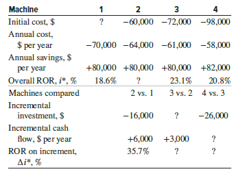 Four different machines were under consideration for materials flow improvement on a drug bottling line. An engineer performed the economic analysis to select the best machine, but some of his calculations were removed from the report by a disgruntled employee. All machines are assumed to have a 10-year life.
(a) Fill in the missing values in the comparison table.
(b) Select the best machine at MARR = 18% per year, provided one must be chosen.