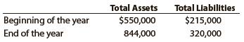 Four different proprietorships, Jupiter, Mars, Saturn, and Venus, show the same balance sheet data at the beginning and end of a year. These data, exclusive of the amount of owner’s equity, are summarized as follows:


On the basis of the preceding data and the following additional information for the year, determine the net income (or loss) of each company for the year.
Jupiter: The owner had made no additional investments in the business and had made no withdrawals from the business.
Mars: The owner had made no additional investments in the business but had withdrawn $36,000.
Saturn: The owner had made an additional investment of $60,000 but had made no withdrawals.
Venus: The owner had made an additional investment of $60,000 and had withdrawn $36,000.

