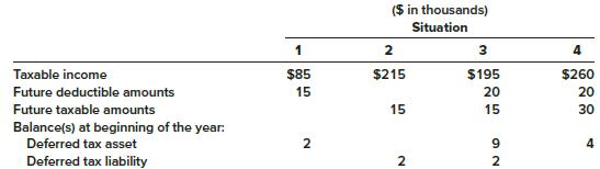 Four independent situations are described below. Each involves future deductible amounts and/or future taxable amounts produced by temporary differences:


The enacted tax rate is 40%.

Required:
For each situation, determine the:
a. Income tax payable currently
b. Deferred tax asset—balance
c. Deferred tax asset—change (dr) cr
d. Deferred tax liability—balance
e. Deferred tax liability—change (dr) cr
f. Income tax expense

