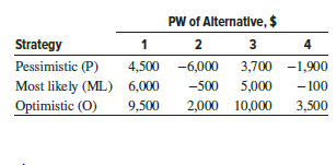 Four mutually exclusive alternatives are evaluated using three estimates or strategies (pessimistic, most likely, and optimistic) for several parameters. The resulting PW values over the LCM are determined as shown.
If none of the strategies is more likely than any other strategy, the alternative to select is:
(a) 1
(b) 1 and 2 are equally acceptable
(c) 2
(d) 3