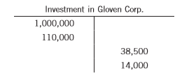 Fox Ltd. invested $1 million in Gloven Corp. early in the current year, receiving 25% of its outstanding shares. At the time of the purchase, Gloven Corp. had a carrying amount of $3.2 million. Gloven Corp. pays out 35% of its net income in dividends each year. Assume that Fox Ltd. applies IFRS and that the 25% holding of Gloven shares is sufficient to enable Fox to significantly influence the operating, investing, and financing decisions of Gloven.
Instructions:
Use the information in the following T account for the investment in Gloven to answer the following questions:
(a) How much was Fox Ltd.’s share of Gloven Corp.’s net income for the year?
(b) How much was Fox Ltd.’s share of Gloven Corp.’s dividends for the year?
(c) How much was Fox Ltd.’s annual depreciation of the excess payment for capital assets?
(d) What was Gloven Corp.’s total net income for the year?
(e) What were Gloven Corp.’s total dividends for the year?
(f) Assuming that depreciable assets had a remaining useful life of 10 years when Fox acquired its investment in Gloven, how much of the payment in excess of carrying amount was assigned to goodwill?