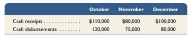 Foyert Corp. requires a minimum $30,000 cash balance. If necessary, loans are taken to meet this requirement at a cost of 1% interest per month (paid monthly). Any excess cash is used to repay loans at monthend. The cash balance on October 1 is $30,000 and the company has an outstanding loan of $10,000. Forecasted cash receipts (other than for loans received) and forecasted cash payments (other than for loan or interest payments) follow. Prepare a cash budget for October, November, and December. Round interest payments to the nearest whole dollar.


