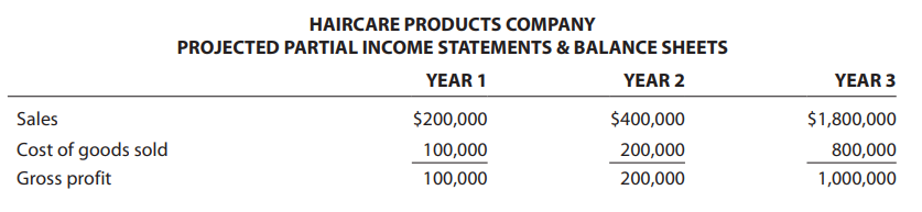 Francine Delgado has developed a business plan for producing and selling a new hair care product that emits nutrients to the scalp when used. The product residues have been judged to be environmentally safe. Following are her projected partial financial statements for the first three years of operation of HairCare Products Company. Francine, however, is unsure whether to organize her business as a proprietorship or a regular corporation.
A. Use the tax rate schedules presented in this chapter to estimate the dollar amount of taxes that would have to be paid in each year by HairCare Products Company if the venture is initially formed as a corporation. Also calculate the after-tax net income for each year.
B. Use the tax rate schedules presented in this chapter to estimate the dollar amount of taxes that would have to be paid in each year if HairCare Products Company is organized as a proprietorship and represents Francine’s only source of income, and if she is single. Also calculate the after-tax net income for each year.
C. Use ratios from Chapter 2 to calculate the return on assets model and its net profit margin and asset intensity ratios.
D. In order to grow sales, HairCare Products will need to invest in assets to support sales growth. How might the venture’s assets be financed?
E. Would you recommend that HairCare Products Company be initially formed as a proprietorship or as a corporation? Why? Should Francine consider changing the form