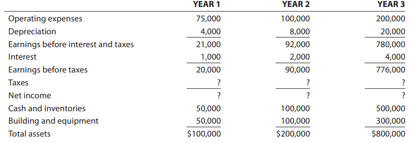 Francine Delgado has developed a business plan for producing and selling a new hair care product that emits nutrients to the scalp when used. The product residues have been judged to be environmentally safe. Following are her projected partial financial statements for the first three years of operation of HairCare Products Company. Francine, however, is unsure whether to organize her business as a proprietorship or a regular corporation.
A. Use the tax rate schedules presented in this chapter to estimate the dollar amount of taxes that would have to be paid in each year by HairCare Products Company if the venture is initially formed as a corporation. Also calculate the after-tax net income for each year.
B. Use the tax rate schedules presented in this chapter to estimate the dollar amount of taxes that would have to be paid in each year if HairCare Products Company is organized as a proprietorship and represents Francine’s only source of income, and if she is single. Also calculate the after-tax net income for each year.
C. Use ratios from Chapter 2 to calculate the return on assets model and its net profit margin and asset intensity ratios.
D. In order to grow sales, HairCare Products will need to invest in assets to support sales growth. How might the venture’s assets be financed?
E. Would you recommend that HairCare Products Company be initially formed as a proprietorship or as a corporation? Why? Should Francine consider changing the form