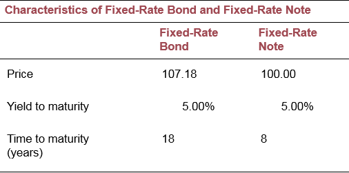 Frank Meyers, CFA, is a fixed-income portfolio manager for a large pension fund. A member of the Investment Committee, Fred Spice, is very interested in learning about the management of fixed-income portfolios. Spice has approached Meyers with several questions. Specifically, Spice would like to know how fixed-income managers position portfolios to capitalize on their expectations of future interest rates. Meyers decides to illustrate fixed-income trading strategies to Spice using a fixed-rate bond and note. Both bonds have semiannual coupon periods. Unless otherwise stated, all interest rate (yield curve) changes are parallel. The characteristics of these securities are shown in the following table. He also considers a nine-year floating-rate bond (floater) that pays a floating rate semiannually and is currently yielding 5%.
Spice asks Meyers about how a fixed-income manager would position his portfolio to capitalize on expectations of increasing interest rates. Which of the following would be the most appropriate strategy?
a. Shorten his portfolio duration.
b. Buy fixed-rate bonds.
c. Lengthen his portfolio duration.