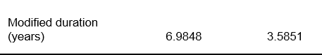Frank Meyers, CFA, is a fixed-income portfolio manager for a large pension fund. A member of the Investment Committee, Fred Spice, is very interested in learning about the management of fixed-income portfolios. Spice has approached Meyers with several questions. Specifically, Spice would like to know how fixed-income managers position portfolios to capitalize on their expectations of future interest rates. Meyers decides to illustrate fixed-income trading strategies to Spice using a fixed-rate bond and note. Both bonds have semiannual coupon periods. Unless otherwise stated, all interest rate (yield curve) changes are parallel. The characteristics of these securities are shown in the following table. He also considers a nine-year floating-rate bond (floater) that pays a floating rate semiannually and is currently yielding 5%.
Spice asks Meyers about how a fixed-income manager would position his portfolio to capitalize on expectations of increasing interest rates. Which of the following would be the most appropriate strategy?
a. Shorten his portfolio duration.
b. Buy fixed-rate bonds.
c. Lengthen his portfolio duration.