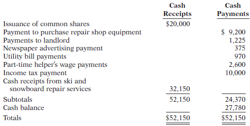 Franken Company, a ski tuning and repair shop, opened on November 1, 2016. The company carefully kept track of all its cash receipts and cash payments. The following information is available at the end of the ski season, April 30, 2017.
The repair shop equipment was purchased on November 1 and has an estimated useful life of 4 years. Lease payments to the landlord are made at the beginning of each month. The amount of the payments to the landlord shown above includes a one-time security deposit of $175. The part-time helper is owed $420 at April 30, 2017, for unpaid wages. At April 30, 2017, customers owe Franken Company $540 for services they have received but have not yet paid for.
Instructions
(a) Prepare an accrual-basis income statement for the 6 months ended April 30, 2017.
(b) Prepare the April 30, 2017, classified balance sheet.