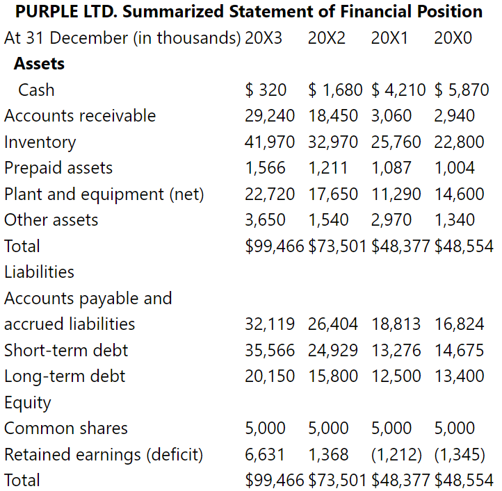 “Frankly, if we continue to grow, we will be out of business soon.”
This was the glum assessment of Kathy Lin, President and CEO of Purple Ltd. (Purple), a company that designs, manufactures, and retails women’s fashion. Kathy has a 30-year history in the fashion business and has managed her own label for much of that time. In 20X0, she incorporated Purple, and the company grew rapidly. It was particularly known for its edgy fashion design, reasonable prices, and quick turnaround. Purple hires young designers and has established a highly efficient manufacturing and distribution system to place trendy clothes in stores ahead of her competition. Initially, designs had been sold only in Purple’s own stores, but over the past two years, Purple began selling to larger chains. As a result, the scope of Purple has significantly increased as have revenues and profits. In fact, the company reported a loss of $1,345 in 20X0 but moved to earnings of $133 in 20X1, earnings of $2,580 in 20X2, and an impressive $6,245 in 20X3 (all figures in thousands). Sales had more than tripled over the past three years. Capital assets purchased over this period were $16,000 in 20X0, $9,500 in 20X2, and $8,000 in 20X3.
“We are pretty much out of cash, and I have bills to suppliers that are due. My banker will provide some cash, but not enough to keep up with this—and all that borrowing is getting expensive. I’m not sure how we can post such high earnings and be so broke. Can you explain this to me and help me with a plan to get out of this mess? I need good advice, fast.”
You are an accounting professional in public practice and have provided business advice to Kathy in the past. You agree to meet with her on this issue tomorrow and now are preparing a draft report for discussion. You decide that calculating cash flows from operating activities is a good place to start.
Required:
Prepare the draft report for discussion.
