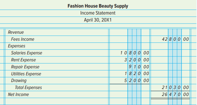 French Taylor is a new staff accountant for Fashion House Beauty Supply. He has asked you to review the financial statements prepared for April to find and correct any errors. Review the income statement and balance sheet that follow and identify the errors Taylor made (he did not prepare a statement of owner’s equity). Prepare a corrected income statement and balance sheet, as well as a statement of owner’s equity, for Fashion House Beauty Supply.