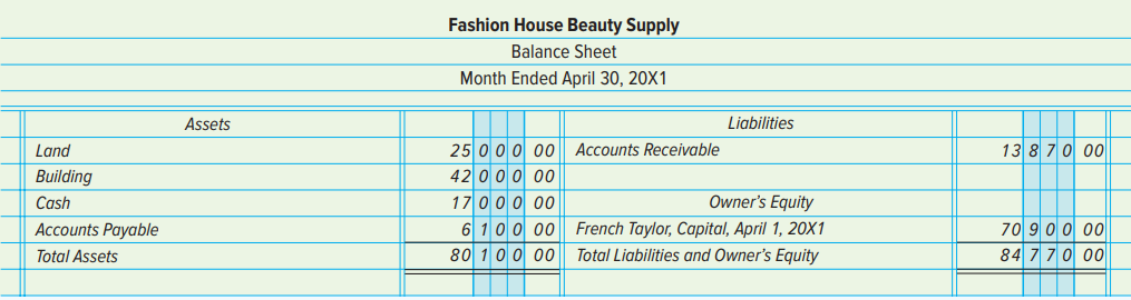 French Taylor is a new staff accountant for Fashion House Beauty Supply. He has asked you to review the financial statements prepared for April to find and correct any errors. Review the income statement and balance sheet that follow and identify the errors Taylor made (he did not prepare a statement of owner’s equity). Prepare a corrected income statement and balance sheet, as well as a statement of owner’s equity, for Fashion House Beauty Supply.