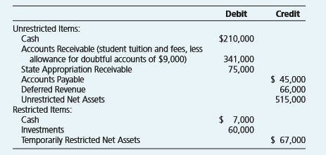 Friendly College is a small, privately supported liberal arts college. The college uses a fund structure; however, it prepares its financial statements in conformance with ASC 958.
Partial balance sheet information as of June 30, 20X2, follows: The following transactions occurred during the fiscal year ended June 30, 20X3:
1. Received a gift of $100,000 on July 7, 20X2, from an alumnus who stipulated that half the gift be restricted to purchase books for the university library and the remainder be used to establish an endowed scholarship fund. The alumnus further requested that the income generated by the scholarship fund be used annually to award a scholarship to a qualified disadvantaged student. On July 20, 20X2, the board of trustees resolved that the funds of the newly established scholarship endowment fund would be invested in savings certificates and purchased them on July 21, 20X2.
2. Collected $1,900,000 of revenue from student tuition and fees applicable to the year ended June 30, 20X3. Of this amount, $66,000 was collected in the prior year, and $1,686,000 was collected during the year ended June 30, 20X3. In addition, on June 30, 20X3, the college had received cash of $158,000 representing deferred revenue fees for the session beginning July 1, 20X3.
3. Collected $349,000 of outstanding accounts receivable at the beginning of the year ended June 30, 20X3. The balance was determined to be uncollectible and was written off against the allowance account, which on June 30, 20X3, was increased by $3,000 to $11,000.
4. Earned and collected interest charges of $6,000 on late student fee payments during the year. 5. Received the state appropriation during the year. The state made an additional unrestricted appropriation of $50,000 but had not paid the college as of June 30, 20X3.
6. Received an unrestricted gift of $25,000 cash from college alumni.
7. Sold restricted investments of $21,000 for $26,000 during the and received temporarily restricted investment interest income amounting to $1,900.
8. Recorded unrestricted operating expenses of $1,777,000 during the year, not including yearend accruals or transfers from other categories of net assets. On June 30, 20X3, $59,000 of these expenses remained unpaid.
9. Had restricted current funds of $13,000 released and spent them for authorized operating purposes during the year.
10. Paid the accounts payable on June 30, 20X2, during the year.
11. Earned and received during the $7,000 interest on the savings certificates purchased in accordance with the board of trustees’ resolutions as discussed in transaction
Required:
a. Prepare a comparative balance sheet for Friendly College as of June 30, 20X2, and June 30, 20X3.
b. Prepare a statement of activities for Friendly College for the year ended June 30, 20X3.