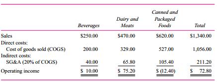 Friendly Grocer has three departments in its store: beverages, dairy and meats, and canned and packaged foods. Each department is headed by a departmental manager. Operating results for the last month (in thousands) are given in the table.
The direct costs consist of the cost of goods sold. Indirect costs consist of selling, general, and administrative (SG&A) costs and are allocated to each department at the rate of 20 percent of costs of goods sold. Based on the preceding report, beverages had operating income of $10,000, dairy and meats had operating income of $75,200, and canned and packaged foods lost $12,400. Senior management is concerned that the allocation of costs might be distorting the relative profitability of the three departments. Further analysis of the SG&A account yields the following
breakdown:
Shelf space costs ………………………………………….$ 90.00
Handling costs ……………………………………………….20.00
Coupon costs ………………………………………………….15.00
Shrinkage ………………………………………………………28.00
Other indirect costs …………………………………….…..58.20
Total… ………………………………………………………..$211.20
Shelf space costs consist of store occupancy costs such as depreciation on the building and fixtures, utilities, store maintenance, property taxes, and insurance. Beverages make up 25 percent of the shelf space, dairy and meats make up 35 percent of the space, and canned and packaged goods make up 40 percent of the shelf space.
Handling costs consist of the labor required to stock the shelves and remove outdated products. The beverage suppliers (Coca-Cola, Pepsi, etc.) provide the labor to shelve their products (i.e., the beverage delivery people stock their products on the shelf). Dairy and meats’ labor costs for stocking are three-quarters of the handling costs; canned and package foods’ labor and handling costs are one quarter of the total.
Coupon costs consist of the labor costs to process the redeemed coupons. Dairy and meats do not have any coupons. Twenty percent of the coupons redeemed are for beverages and 80 percent are for packaged and canned foods.
Shrinkage consists of the cost of products spoiled, broken, and stolen. Shrinkage by product category comes to
Beverages………………………………….. $ 1
Dairy and meats ………………………….21
Canned and packaged foods …………..6
The remaining indirect costs are allocated based on cost of goods sold.
Required:
a. Apply an activity-based costing system and recalculate the operating income of the three departments.
b. Based on the statement you prepared in part (a), write a short memo to management discussing the revised operating income of the three departments and which statement (yours or the one in the question) management should use.