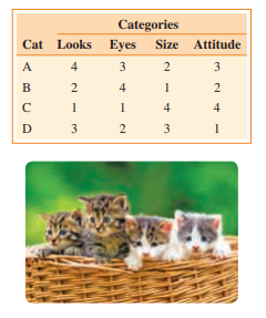 Friskies Cat Food is looking for a new cat for the cover of their 2016 calendar. Four cats are finalists: A, B, C, and D. They are ranked first, second, third, and fourth in each of the following four categories: looks, eye color, size, and attitude. The preference table is shown below.
(a) Which cat wins if a Borda count method is used that a wards 4 points, 3 points, 2 points, and 1 point for first, second, third, and fourth place, respectively, in each category?
(b) Which cat wins if a modified Borda count method is used where 5, 3, 1, and 0 points are awarded for first, second, third, and fourth place, respectively, in each category?