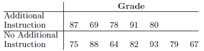 From a mathematics class of 12 equally capable students using programmed materials, 5 students are selected at random and given additional instruction by the teacher. The results on the final examination are as follows:
Use the rank-sum test with α = 0.05 to determine if the additional instruction affects the average grade.