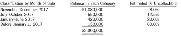 From its first day of operations to December 31, 2017, Campbell Corporation provided for uncollectible accounts receivable under the allowance method: entries for bad debt expense were made monthly based on 2.5% of credit sales, bad debts that were written off were charged to the allowance account, recoveries of bad debts previously written off were credited to the allowance account, and no year-end adjustments were made to the allowance account. Campbell’s usual credit terms were net 30 days, and remain unchanged.
The balance in Allowance for Doubtful Accounts was $184,000 at January 1, 2017. During 2017, credit sales totalled $9.4 million, interim entries for bad debt expense were based on 2.5% of credit sales, $95,000 of bad debts were written off, and recoveries of accounts previously written off amounted to $15,000. Campbell upgraded its computer facility in November 2017, and an aging of accounts receivable was prepared for the first time as at December 31, 2017. A summary of the aging analysis follows:
Based on a review of how collectible the accounts really are in the “Before January 1, 2017” aging category, additional receivables totalling $69,000 were written off as at December 31, 2017. The 60% uncollectible estimate therefore only applies to the remaining $81,000 in the category. Finally, beginning with the year ended December 31, 2017, Campbell adopted a new accounting method for estimating the allowance for doubtful accounts: it now uses the amount indicated by the year-end aging analysis of accounts receivable which provides its best estimate of “expected credit losses resulting from all possible default events.”
Instructions:
(a) Prepare a schedule that analyzes the changes in Allowance for Doubtful Accounts for the year ended December 31, 2017. Show supporting calculations by preparing a provision matrix in good form. (Hint: In calculating the allowance amount at December 31, 2017, subtract the $69,000 write off of receivables.)
(b) Prepare the journal entry for the year-end adjustment to the Allowance for Doubtful Accounts balance as at December 31, 2017.