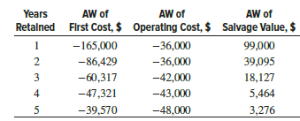 From the data shown below, the economic service life of the asset is:
(a) 2 years
(b) 3 years
(c) 4 years
(d) 5 years
