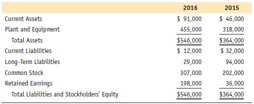 From the following comparative balance sheet of Holland Co., prepare a common-size comparative balance sheet. (Round all percentages to the nearest tenth of a percent.)