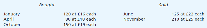 From the following figures, calculate the closing inventory that would be shown using the (i) FIFO, (ii) LIFO, (iii) AVCO methods on a perpetual inventory basis.