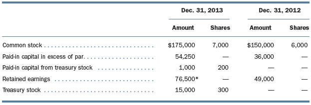 From the following information, reconstruct the journal entries that were made by Rivers Corporation during 2013.
*Includes net income of $40,000 for 2013. There were no dividends. Assume that revenues and expenses were closed to a temporary account, Income Summary. Use this account to complete the closing process. At the beginning of 2013, 2,500 shares of common stock (issued when the company was formed) were purchased for $90,000; these were retired later in the year. The cost method is used to record treasury stock transactions. Treasury stock purchsed during the year was purchased at a cost of $50 per share.