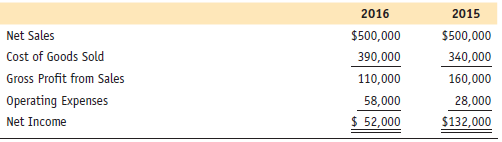 From the following, prepare a common-size income statement for Todd Co. by converting the dollar amounts into percentages. (Round to the nearest hundredth of a percent.) Use net sales as 100%.