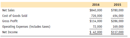 From the given income statement and additional information of Carbone Co., compute the following:
a. Asset turnover for 2016
b. Inventory turnover for 2016
c. Accounts receivable turnover for 2016