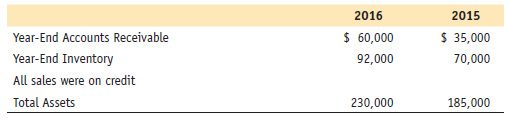 From the given income statement and additional information of Carbone Co., compute the following:
a. Asset turnover for 2016
b. Inventory turnover for 2016
c. Accounts receivable turnover for 2016