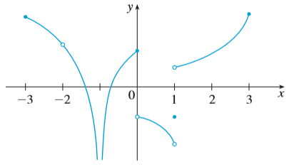 From the graph of g, state the intervals on which g is continuous.